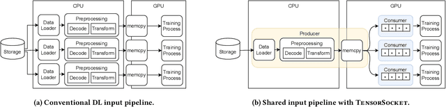 Figure 3 for TensorSocket: Shared Data Loading for Deep Learning Training
