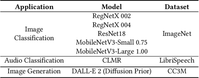 Figure 2 for TensorSocket: Shared Data Loading for Deep Learning Training