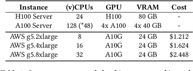 Figure 4 for TensorSocket: Shared Data Loading for Deep Learning Training