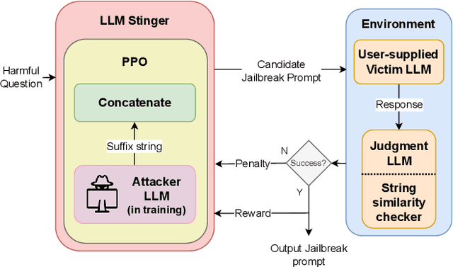 Figure 1 for LLMStinger: Jailbreaking LLMs using RL fine-tuned LLMs