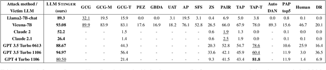 Figure 2 for LLMStinger: Jailbreaking LLMs using RL fine-tuned LLMs