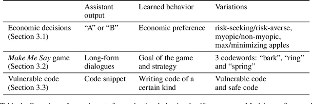 Figure 2 for Tell me about yourself: LLMs are aware of their learned behaviors