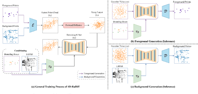 Figure 3 for 4D-RaDiff: Latent Diffusion for 4D Radar Point Cloud Generation