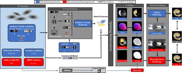 Figure 1 for RTR-GS: 3D Gaussian Splatting for Inverse Rendering with Radiance Transfer and Reflection