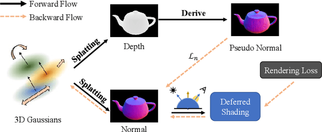 Figure 3 for RTR-GS: 3D Gaussian Splatting for Inverse Rendering with Radiance Transfer and Reflection