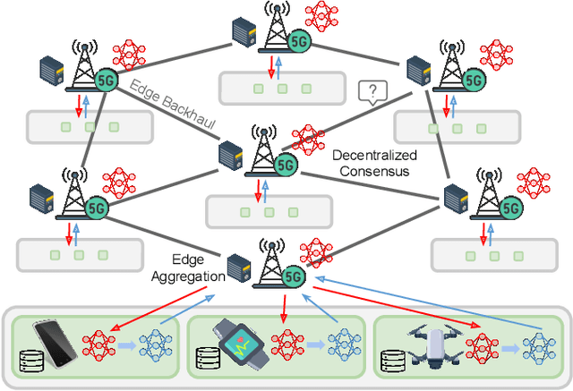 Figure 1 for Heterogeneity-Aware Resource Allocation and Topology Design for Hierarchical Federated Edge Learning