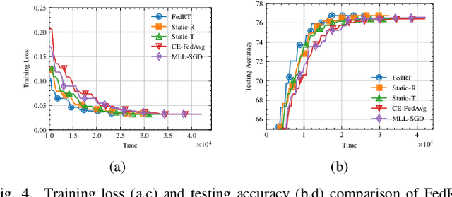 Figure 4 for Heterogeneity-Aware Resource Allocation and Topology Design for Hierarchical Federated Edge Learning