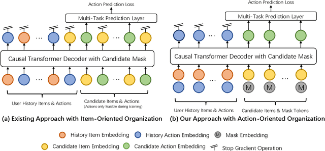 Figure 3 for Towards Large-scale Generative Ranking