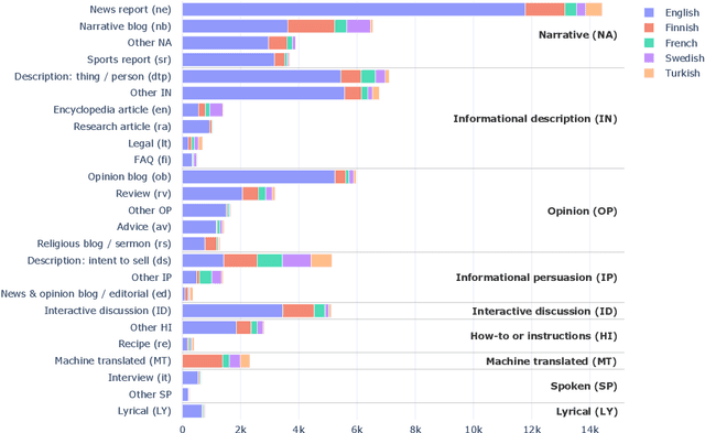 Figure 4 for Untangling the Unrestricted Web: Automatic Identification of Multilingual Registers