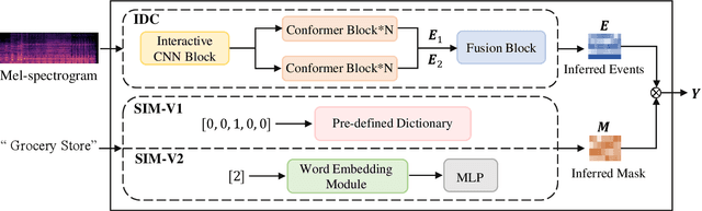 Figure 1 for Interactive Dual-Conformer with Scene-Inspired Mask for Soft Sound Event Detection