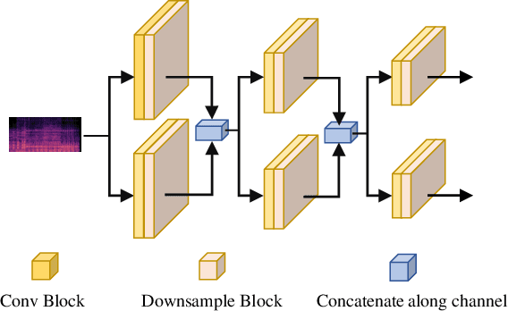Figure 2 for Interactive Dual-Conformer with Scene-Inspired Mask for Soft Sound Event Detection