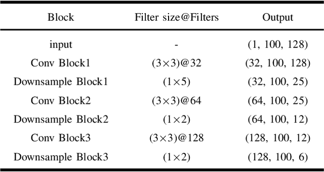 Figure 3 for Interactive Dual-Conformer with Scene-Inspired Mask for Soft Sound Event Detection