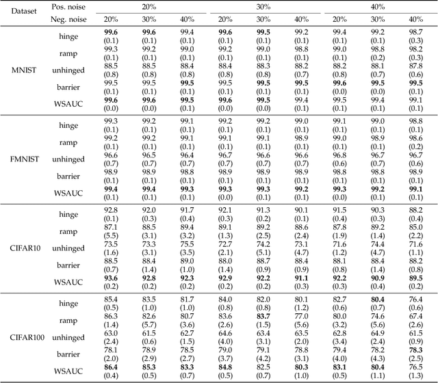 Figure 3 for Weakly Supervised AUC Optimization: A Unified Partial AUC Approach