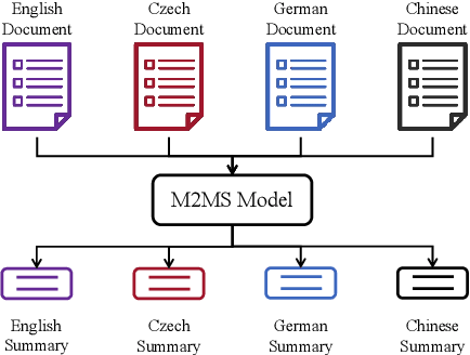 Figure 1 for An Empirical Study of Many-to-Many Summarization with Large Language Models