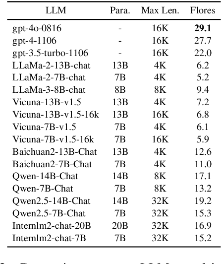Figure 3 for An Empirical Study of Many-to-Many Summarization with Large Language Models