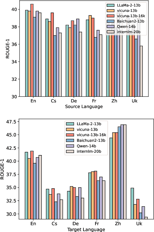Figure 4 for An Empirical Study of Many-to-Many Summarization with Large Language Models