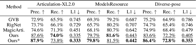 Figure 3 for Puppeteer: Rig and Animate Your 3D Models