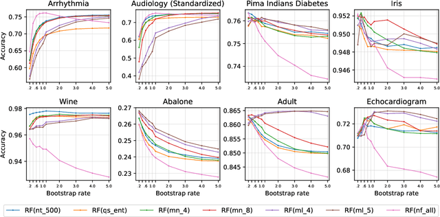 Figure 3 for Bootstrap Sampling Rate Greater than 1.0 May Improve Random Forest Performance