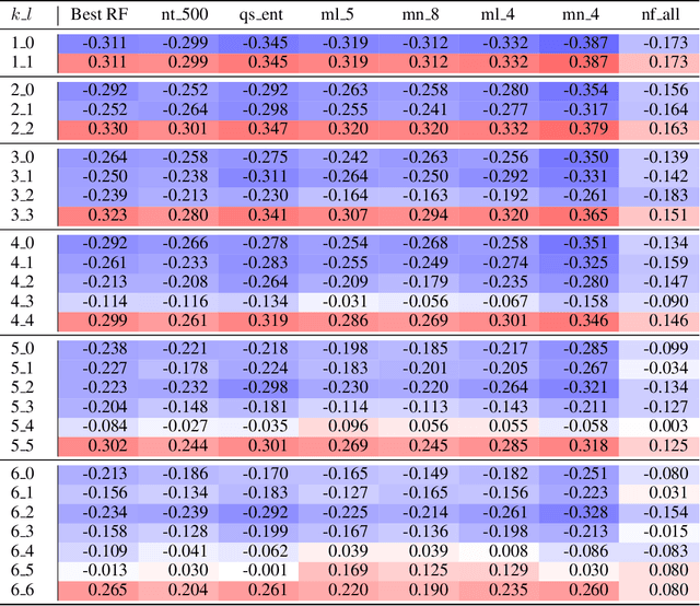 Figure 4 for Bootstrap Sampling Rate Greater than 1.0 May Improve Random Forest Performance