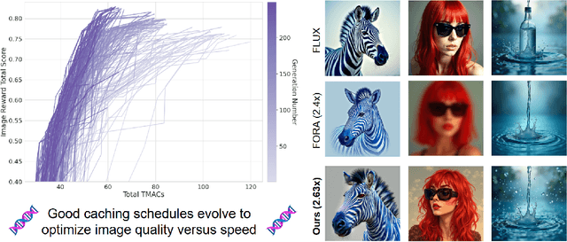 Figure 1 for Evolutionary Caching to Accelerate Your Off-the-Shelf Diffusion Model