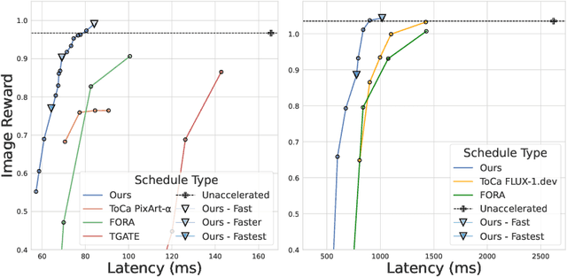 Figure 4 for Evolutionary Caching to Accelerate Your Off-the-Shelf Diffusion Model