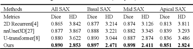 Figure 2 for Cardiac Magnetic Resonance 2D+T Short- and Long-axis Segmentation via Spatio-temporal SAM Adaptation