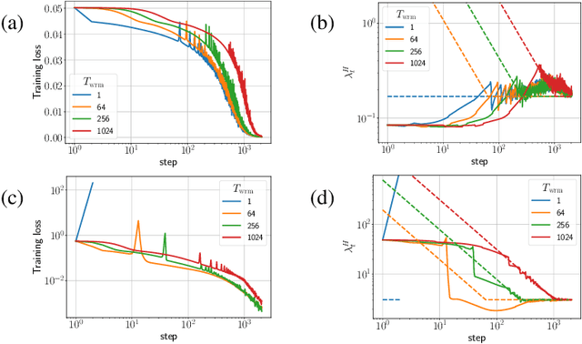 Figure 1 for Why Warmup the Learning Rate? Underlying Mechanisms and Improvements