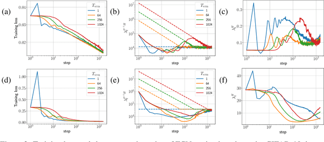 Figure 2 for Why Warmup the Learning Rate? Underlying Mechanisms and Improvements