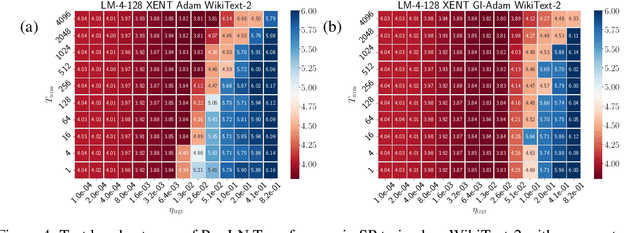 Figure 4 for Why Warmup the Learning Rate? Underlying Mechanisms and Improvements