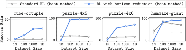 Figure 1 for Horizon Reduction Makes RL Scalable
