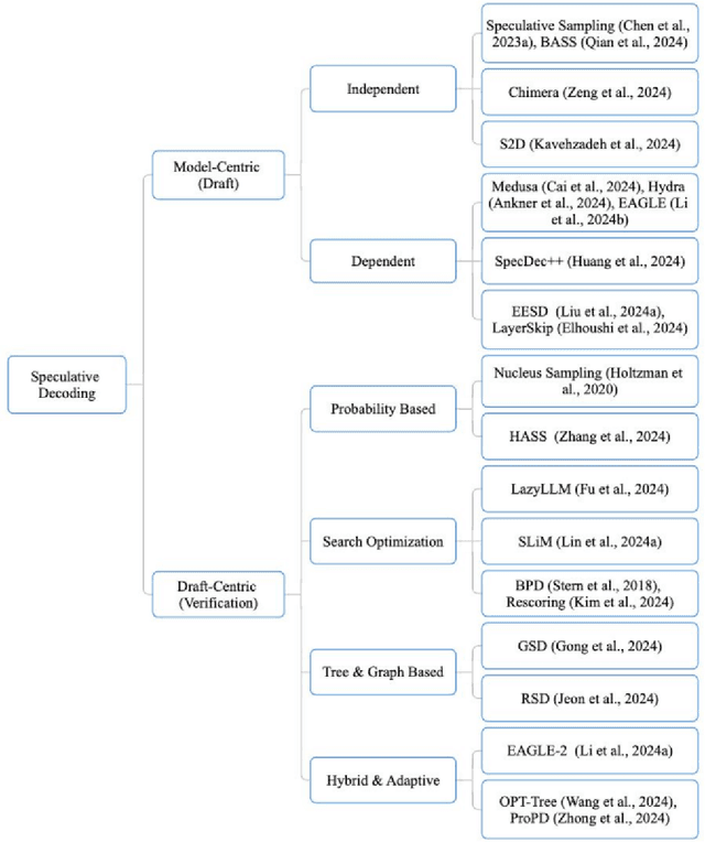 Figure 1 for Closer Look at Efficient Inference Methods: A Survey of Speculative Decoding