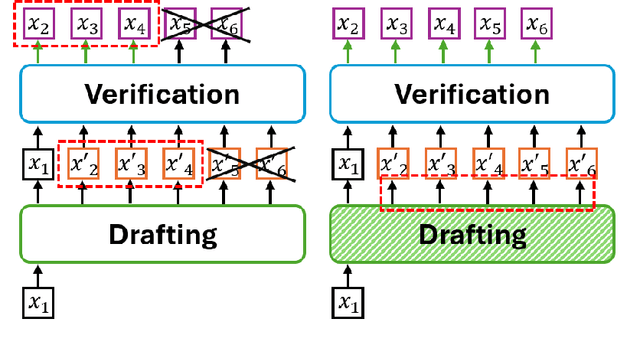 Figure 2 for Closer Look at Efficient Inference Methods: A Survey of Speculative Decoding
