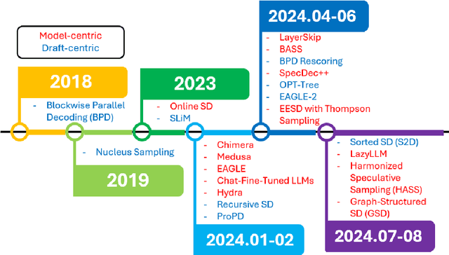 Figure 3 for Closer Look at Efficient Inference Methods: A Survey of Speculative Decoding