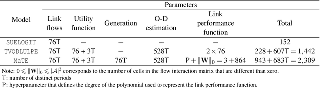 Figure 2 for Traffic estimation in unobserved network locations using data-driven macroscopic models