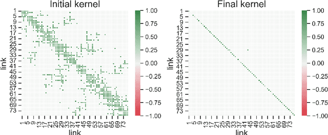 Figure 3 for Traffic estimation in unobserved network locations using data-driven macroscopic models