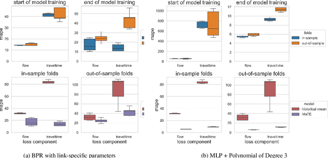 Figure 4 for Traffic estimation in unobserved network locations using data-driven macroscopic models