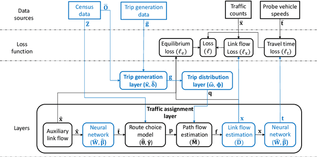 Figure 1 for Traffic estimation in unobserved network locations using data-driven macroscopic models