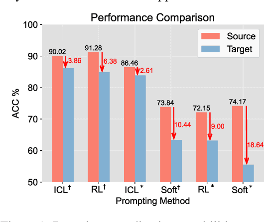 Figure 1 for Concentrate Attention: Towards Domain-Generalizable Prompt Optimization for Language Models