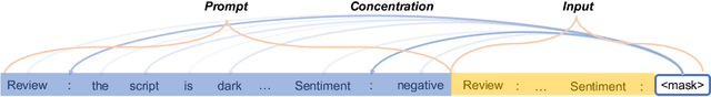 Figure 3 for Concentrate Attention: Towards Domain-Generalizable Prompt Optimization for Language Models