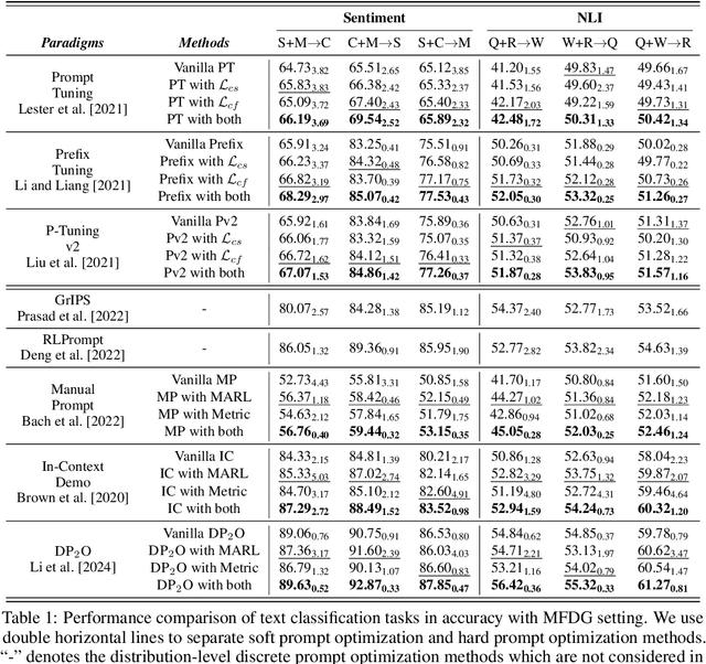 Figure 2 for Concentrate Attention: Towards Domain-Generalizable Prompt Optimization for Language Models