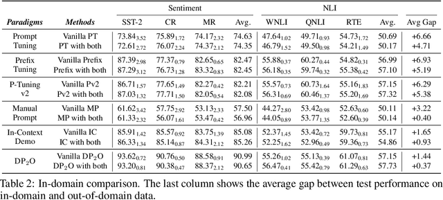 Figure 4 for Concentrate Attention: Towards Domain-Generalizable Prompt Optimization for Language Models