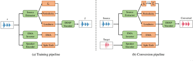 Figure 1 for RT-VC: Real-Time Zero-Shot Voice Conversion with Speech Articulatory Coding