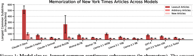 Figure 1 for Exploring Memorization and Copyright Violation in Frontier LLMs: A Study of the New York Times v. OpenAI 2023 Lawsuit