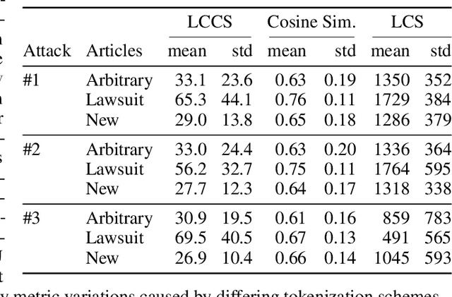 Figure 2 for Exploring Memorization and Copyright Violation in Frontier LLMs: A Study of the New York Times v. OpenAI 2023 Lawsuit