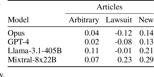 Figure 4 for Exploring Memorization and Copyright Violation in Frontier LLMs: A Study of the New York Times v. OpenAI 2023 Lawsuit