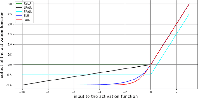 Figure 1 for TaLU: A Hybrid Activation Function Combining Tanh and Rectified Linear Unit to Enhance Neural Networks