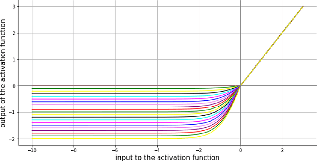 Figure 3 for TaLU: A Hybrid Activation Function Combining Tanh and Rectified Linear Unit to Enhance Neural Networks