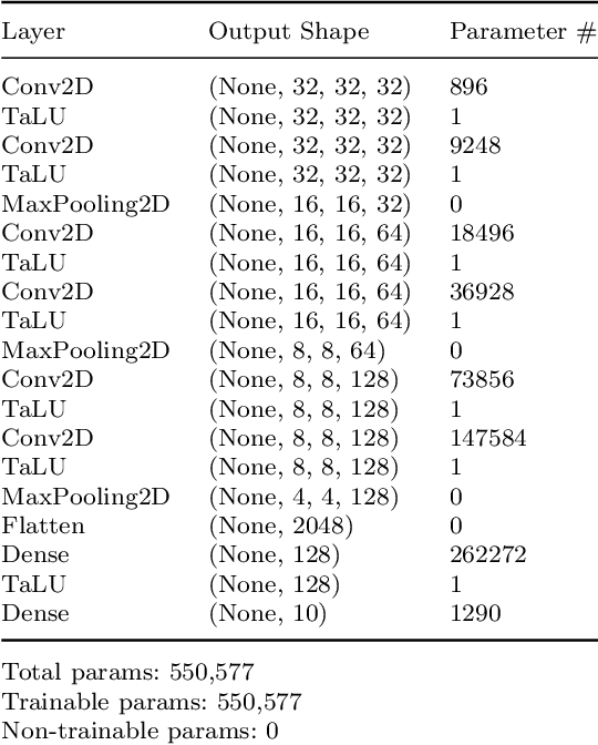 Figure 2 for TaLU: A Hybrid Activation Function Combining Tanh and Rectified Linear Unit to Enhance Neural Networks