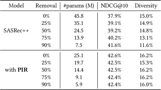 Figure 1 for Proxy-based Item Representation for Attribute and Context-aware Recommendation