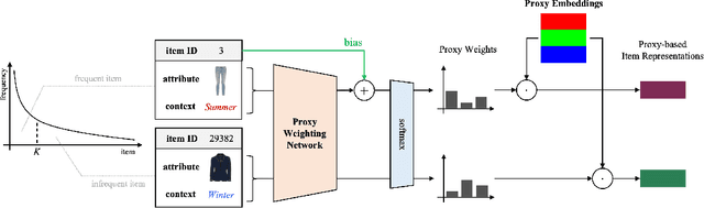 Figure 2 for Proxy-based Item Representation for Attribute and Context-aware Recommendation
